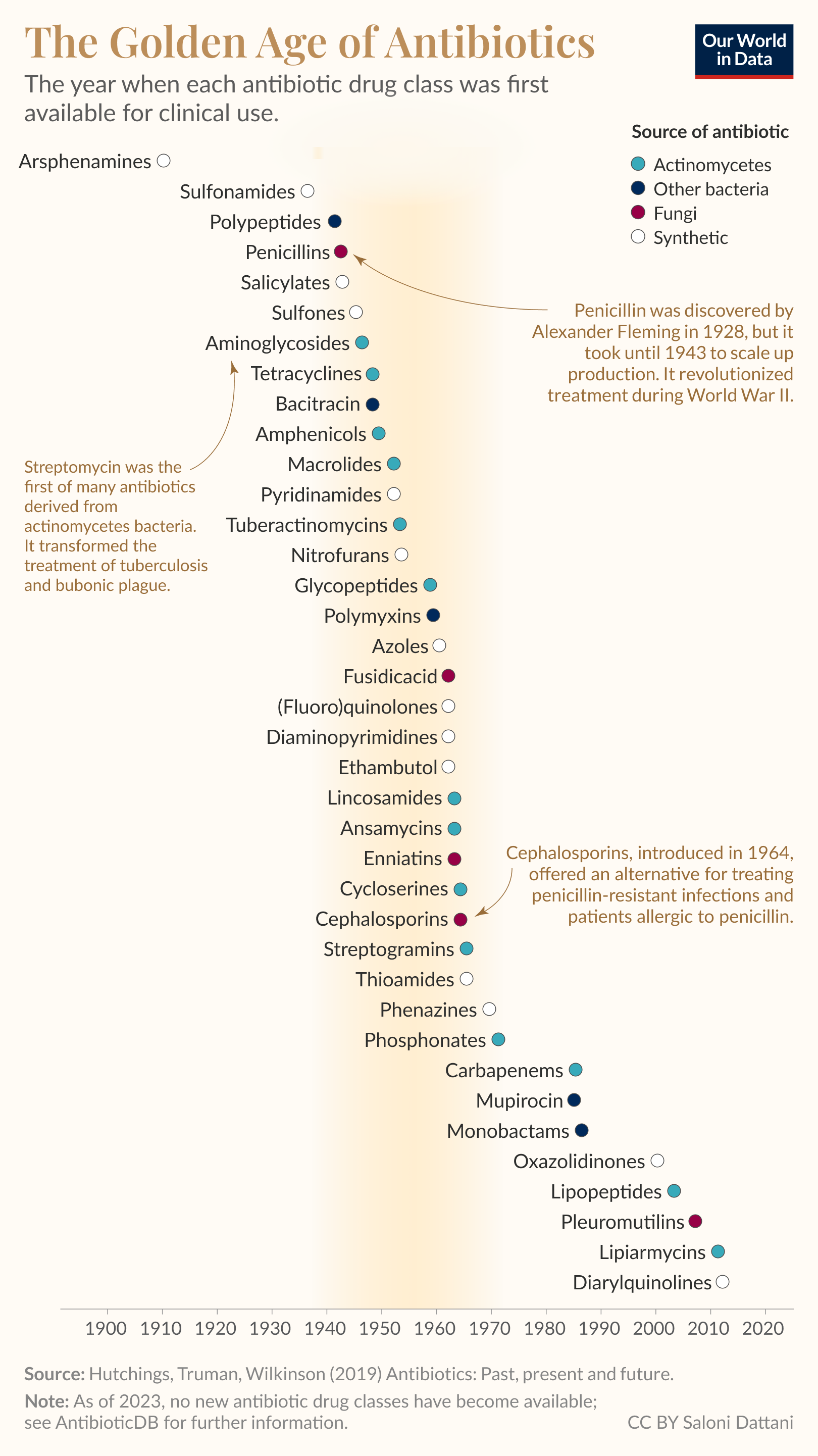 A timeline titled "The Golden Age of Antibiotics" shows when each antibiotic drug class was first available for medical use, with example antibiotics labeled. Classes are color-coded by their source: actinomycetes, other bacteria, fungi, or synthetic. Milestones include the first antibiotics (arsphenamines in 1910), as well as the discovery of many actinomycetes-derived antibiotics, such as streptomycin, and sulfonamides, penicillins, and tetracyclines. Data: Hutchings, Truman, Wilkinson (2019). Created by Saloni Dattani for Our World in Data.