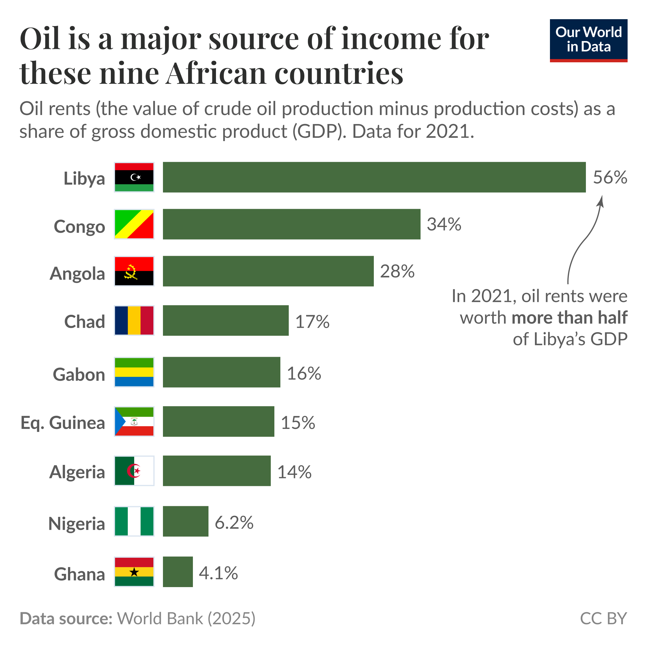 A bar chart illustrating the reliance of nine African economies on oil rents as a percentage of GDP for the year 2021. The chart includes the following countries listed from highest to lowest percentage: Libya at 56%, Congo at 34%, Angola at 28%, Chad at 17%, Gabon at 16%, Equatorial Guinea at 15%, Algeria at 14%, Nigeria at 6.2%, and Ghana at 4.1%. A note highlights that oil rents account for over half of Libya's GDP. The source of the data is the World Bank, 2024. The chart features colored bars representing each country's oil rent percentage, along with the flags of the respective countries next to their names.
