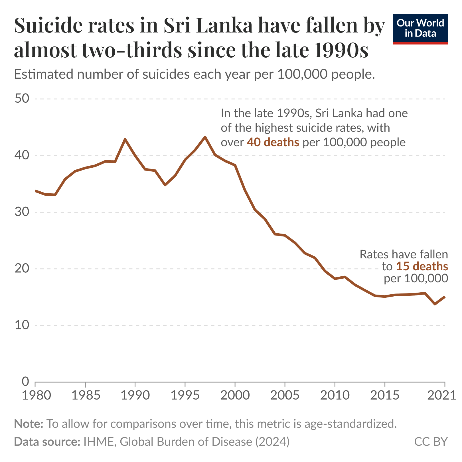 The image illustrates a line graph depicting suicide rates in Sri Lanka from 1980 to 2021. The y-axis represents the estimated number of suicides per 100,000 people, ranging from 0 to 50, while the x-axis indicates the years. 

A dark brown line shows the trend of suicide rates in Sri Lanka, starting above 40 deaths per 100,000 in the late 1990s and declining significantly to approximately 15 deaths per 100,000 by 2021. A light blue line represents the global average suicide rate, which remains comparatively low throughout the years.

Annotations in the graph indicate that Sri Lanka had one of the highest suicide rates in the world during the late 1990s, and although rates have fallen, they are still higher than the global average. 

The data source is listed as the Institute for Health Metrics and Evaluation, Global Burden of Disease, 2024, and a note clarifies that the metric is age-standardized for comparison purposes.