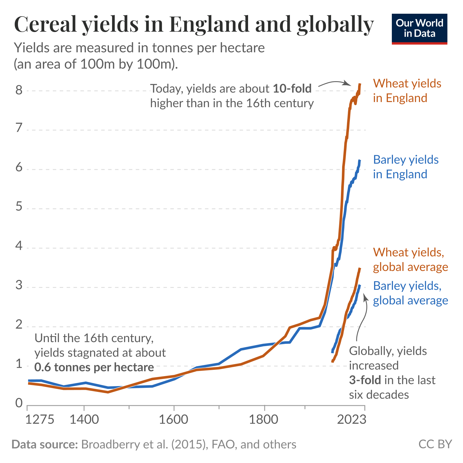 A line graph titled "Cereal yields in England and globally" illustrates the yields of wheat and barley over time, measured in tonnes per hectare. The horizontal axis represents the years from 1275 to 2023, while the vertical axis indicates yields ranging from 0 to 8 tonnes per hectare. 

Shown are wheat yields and barley yields in England and the global average.

Today's yields in England are approximately ten times higher than in the 16th century. Globally, yields have increased three-fold in the last six decades. 

The data sources cited at the bottom are "Broadberry et al. (2015), FAO, and others".