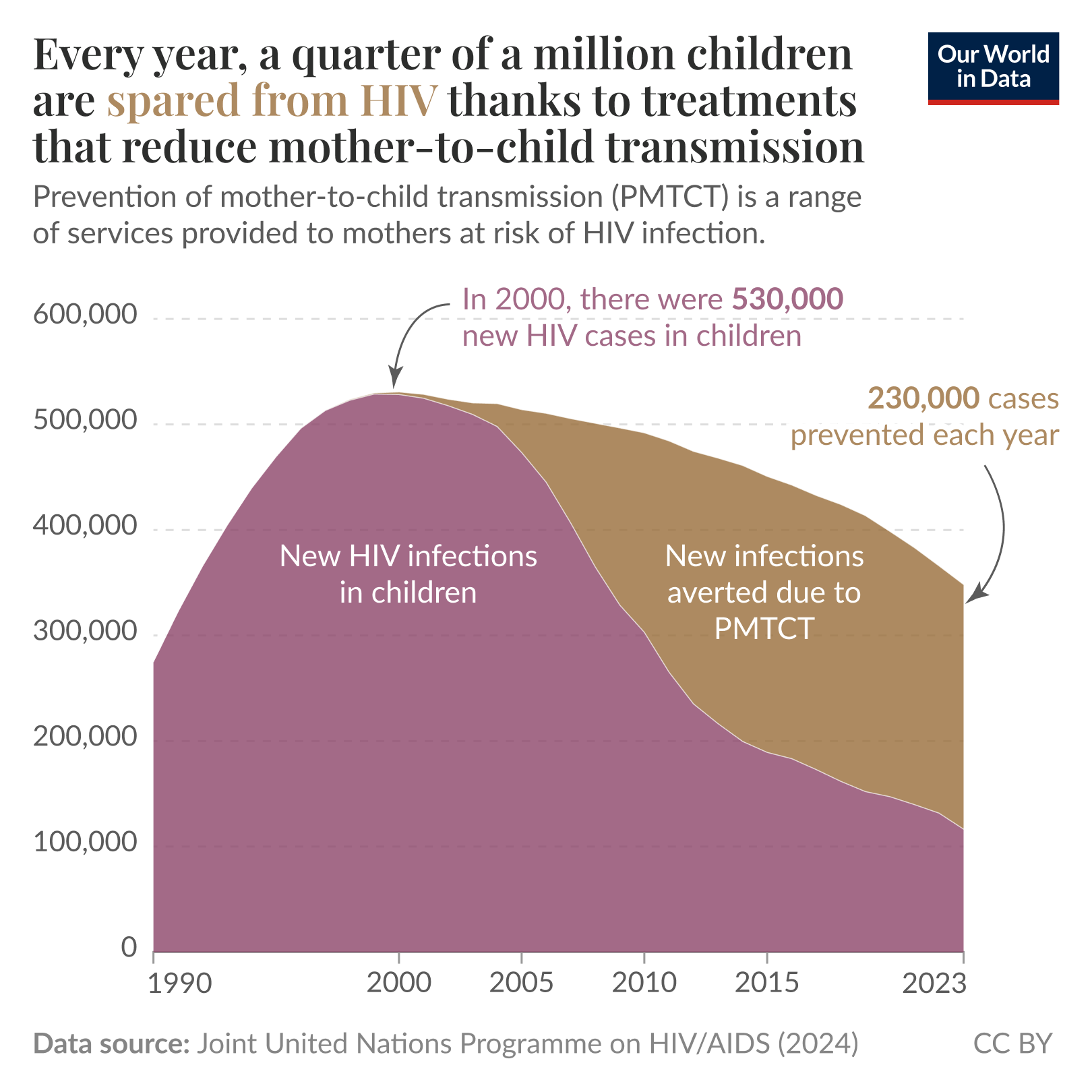 A line graph illustrates the trend of new HIV infections in children from 1990 to 2023. The vertical axis represents the number of new HIV cases, ranging from 0 to 600,000. The horizontal axis represents the years, spanning from 1990 to 2023.

In 2000, the peak shows 530,000 new HIV cases in children. A highlighted area, labeled "New infections averted due to PMTCT," indicates the number of cases prevented each year, demonstrating a gradual decrease in infections since then. The lowest section of the graph, colored in dark purple, represents the actual new HIV infections in children, while the upper section reflects infections prevented through prevention methods. An annotation notes that 230,000 cases are prevented each year due to these treatments.

The data source is the Joint United Nations Programme on HIV/AIDS, referencing 2024, with a copyright attribution of CC BY.