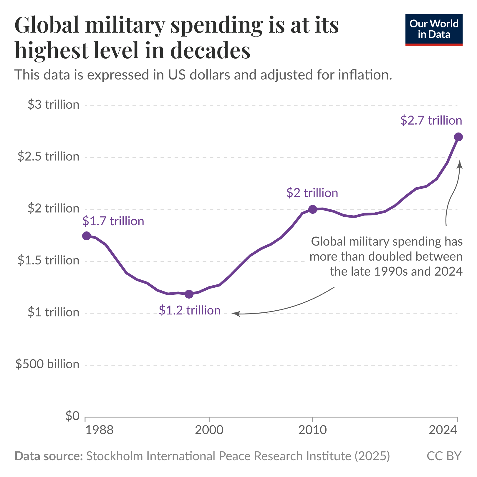 A line graph depicting global military spending from 1988 to 2024. The y-axis represents the spending amounts in US dollars, ranging from zero to three trillion dollars, while the x-axis indicates the years. 

A line shows a notable increase in recent decades: from 1.2 trillion dollars in the late 1990s to 2.7 trillion in 2024. A note emphasizes that global military spending more than doubled between the late 1990s and 2024.

The data source is credited to the Stockholm International Peace Research Institute, with the publication date suggested as 2025, and the image includes a CC BY license.