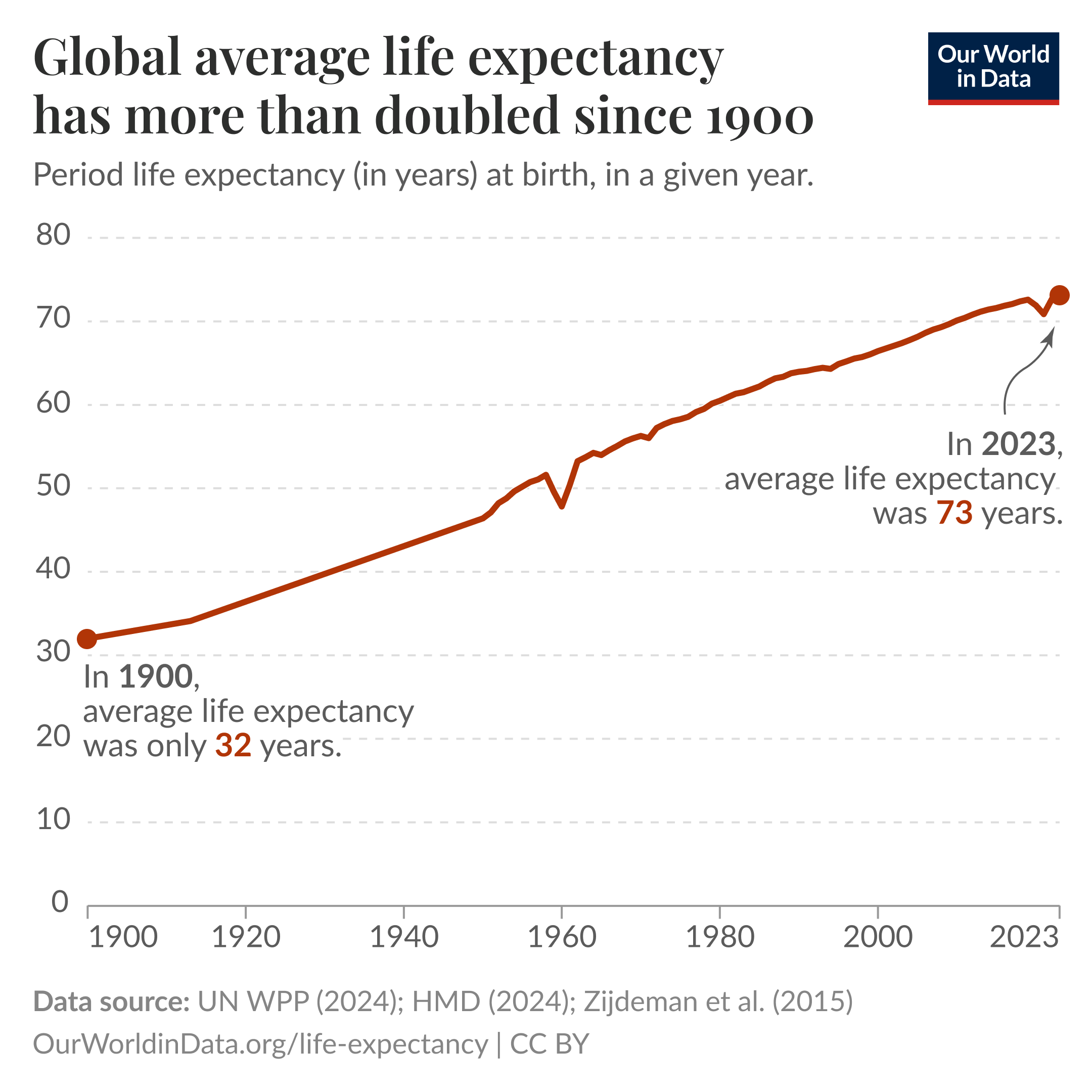 A line chart showing the global average life expectancy from 1900 to 2023. The vertical axis represents life expectancy in years, ranging from 0 to 80, while the horizontal axis indicates the years from 1900 to 2023. While average life expectancy was 32.0 years in 1900, it was 73.2 years in 2023.

In 1770, the average life expectancy was only 28.5 years, depicted at the lower end of the graph. By 2023, it had risen to 73.2 years, noted at the upper portion. Key points on the graph highlight this change. 

Data sources cited include UN WPP (2024), HMD (2024), Zijdeman et al. (2015), and Riley (2005). The information can be further accessed at OurWorldinData.org/life-expectancy. The graph is labeled with the text "Global average life expectancy has more than doubled," emphasizing the significant increase over the centuries.