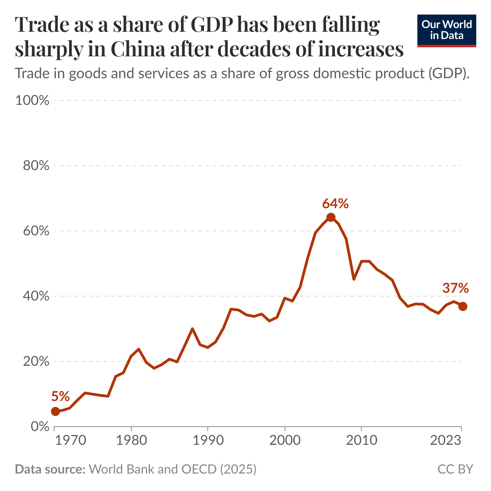 The graph illustrates the trend of trade as a percentage of GDP for China, the United States, and Germany from 1970 to 2023. 

China's trade as a share of GDP, represented by a thick brown line, starts at around 5% in 1970, increases steadily to approximately 64% around 2010, and then declines to 37% by 2023. 

In contrast, the United States, shown with a thin gray line, exhibits a more stable trend, beginning below 20% in 1970 and rising slightly to around 30% in 2023. 

Germany's trade as a share of GDP follows a varying path, starting near 45% in 1970, climbing to nearly 80% by 2023, and showing notable fluctuations throughout. 

Key data sources for this information include the World Bank and OECD, with a projected update scheduled for 2025. The visualization is licensed under CC BY.