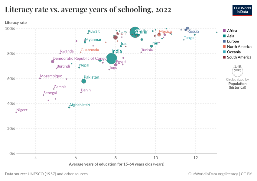 A thumbnail of the "Literacy rate vs. average years of schooling" chart