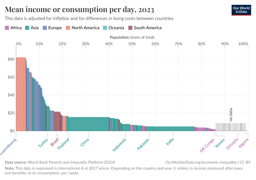 A thumbnail of the "Mean income or consumption per day" chart